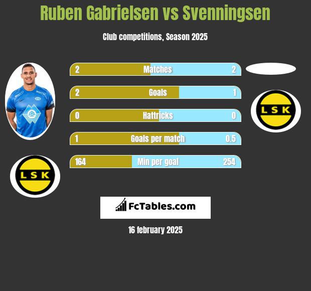 Ruben Gabrielsen vs Svenningsen h2h player stats