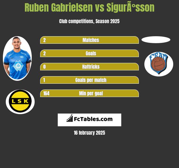 Ruben Gabrielsen vs SigurÃ°sson h2h player stats