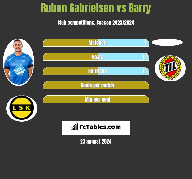 Ruben Gabrielsen vs Barry h2h player stats