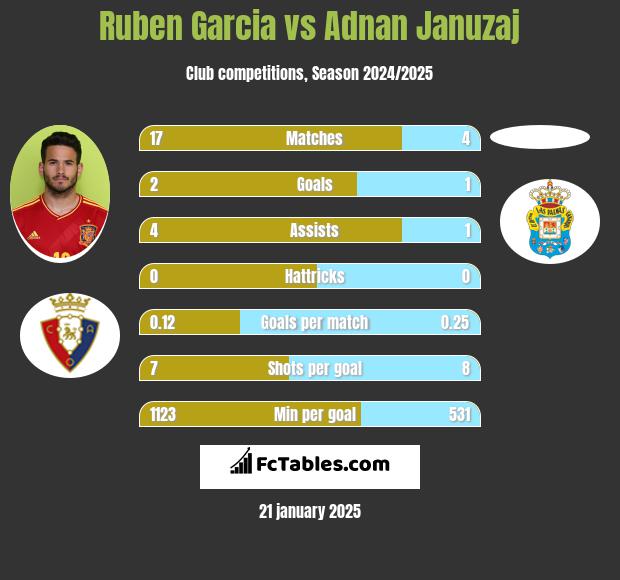 Ruben Garcia vs Adnan Januzaj h2h player stats