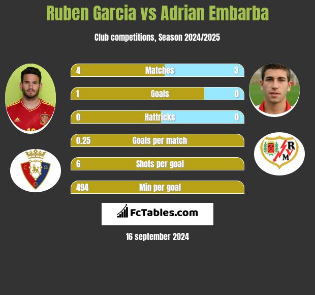 Ruben Garcia vs Adrian Embarba h2h player stats