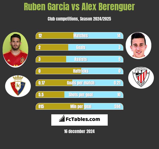 Ruben Garcia vs Alex Berenguer h2h player stats