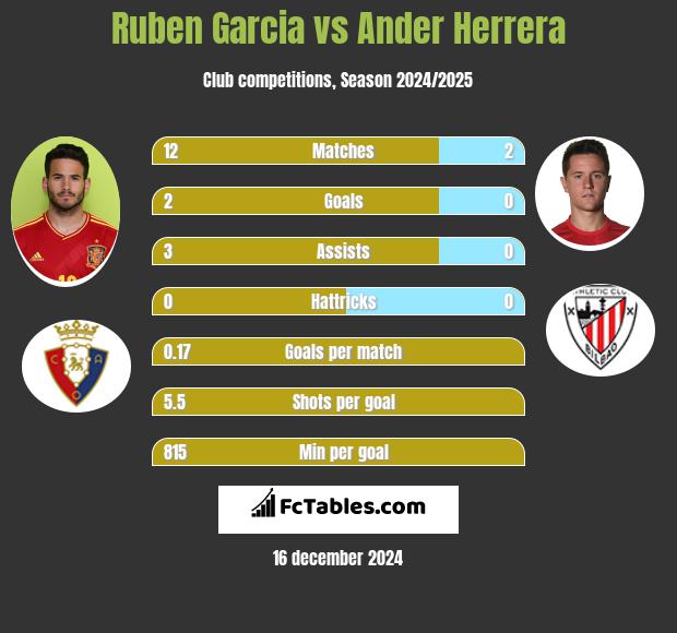 Ruben Garcia vs Ander Herrera h2h player stats