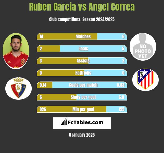 Ruben Garcia vs Angel Correa h2h player stats