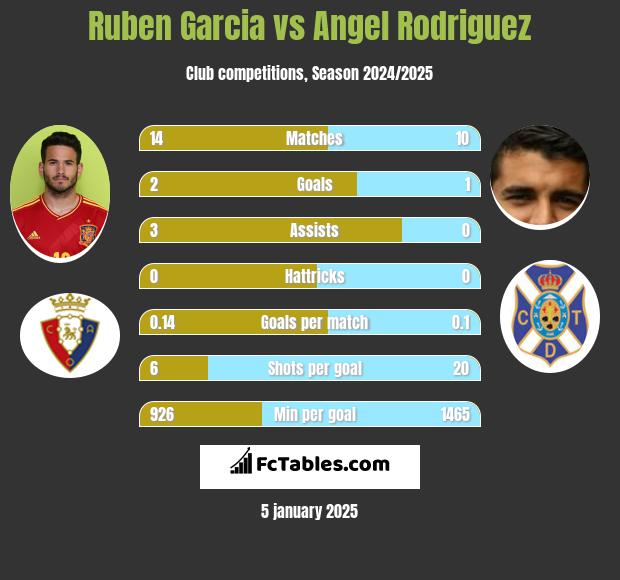 Ruben Garcia vs Angel Rodriguez h2h player stats