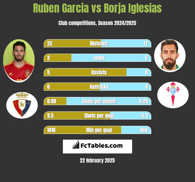 Ruben Garcia vs Borja Iglesias h2h player stats