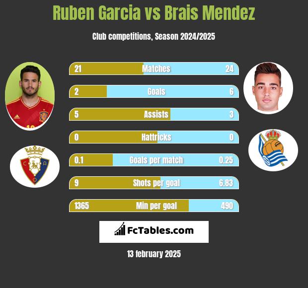 Ruben Garcia vs Brais Mendez h2h player stats