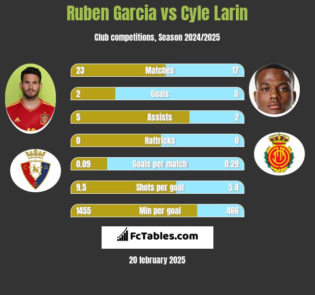 Ruben Garcia vs Cyle Larin h2h player stats