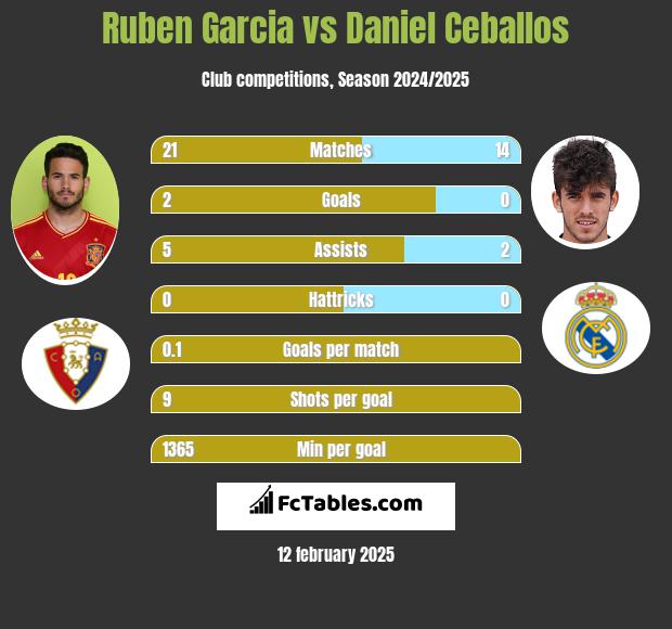 Ruben Garcia vs Daniel Ceballos h2h player stats