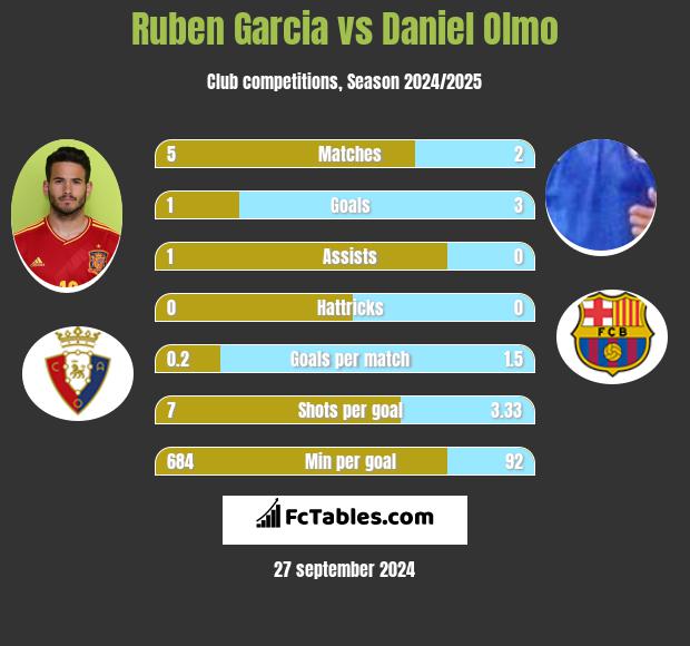 Ruben Garcia vs Daniel Olmo h2h player stats