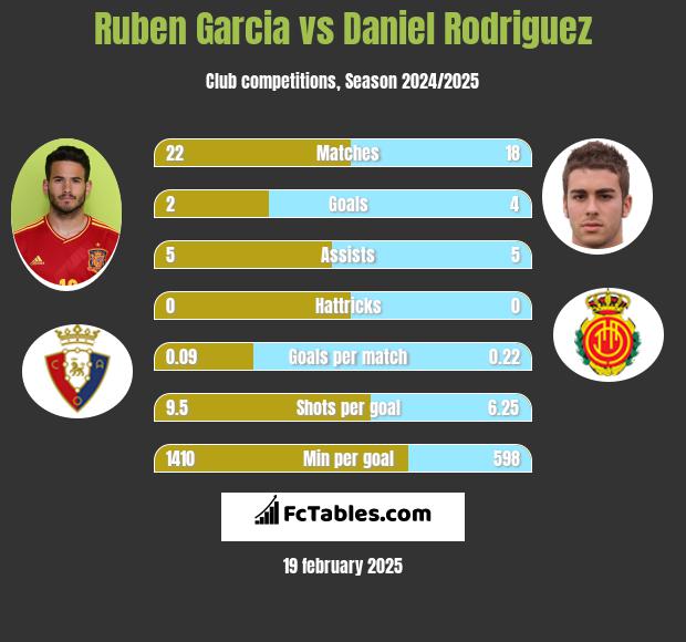 Ruben Garcia vs Daniel Rodriguez h2h player stats