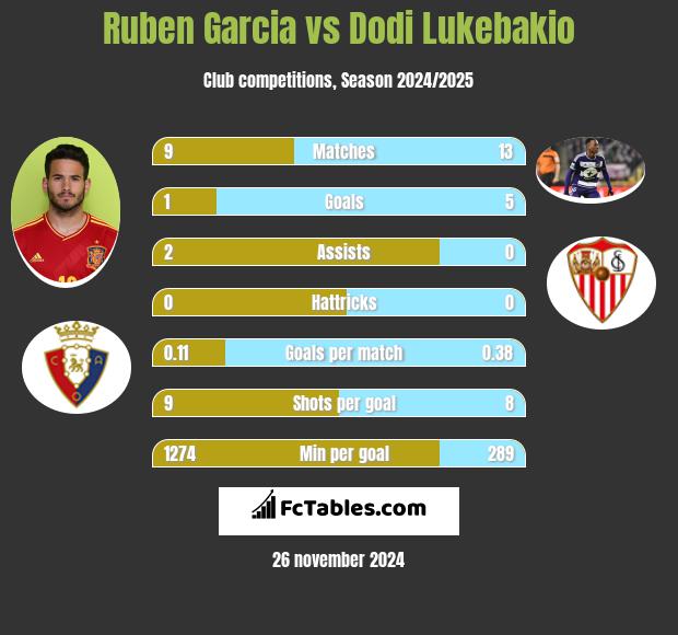 Ruben Garcia vs Dodi Lukebakio h2h player stats