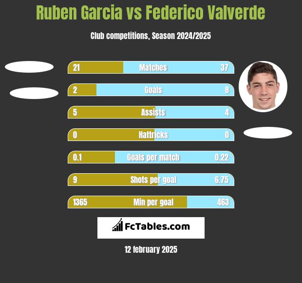 Ruben Garcia vs Federico Valverde h2h player stats