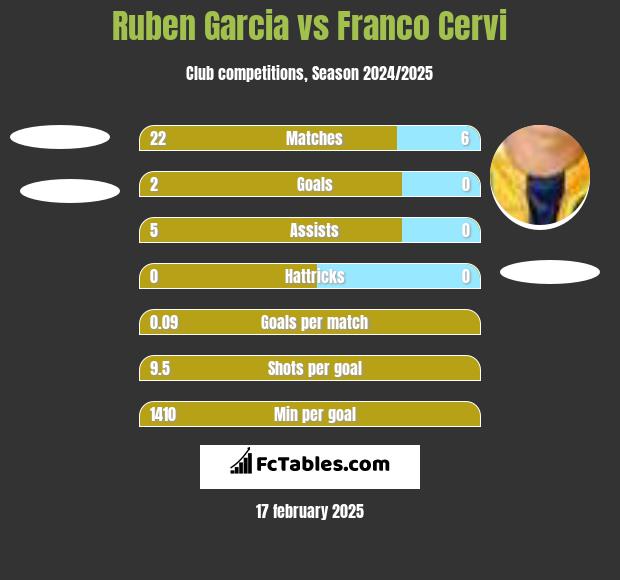 Ruben Garcia vs Franco Cervi h2h player stats