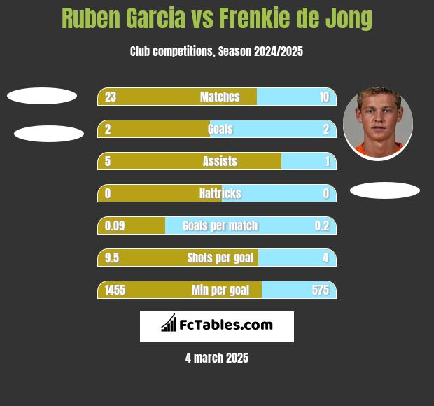 Ruben Garcia vs Frenkie de Jong h2h player stats