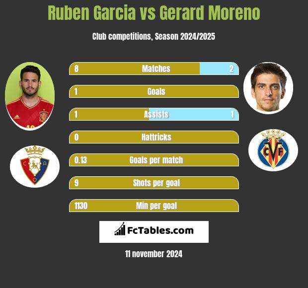 Ruben Garcia vs Gerard Moreno h2h player stats