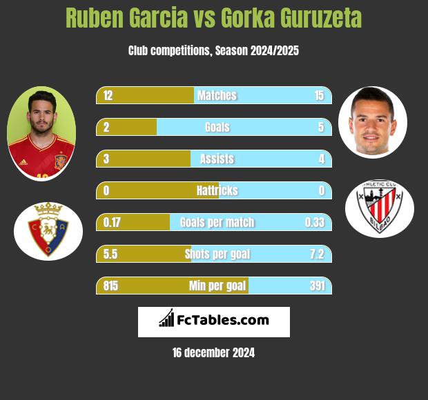 Ruben Garcia vs Gorka Guruzeta h2h player stats