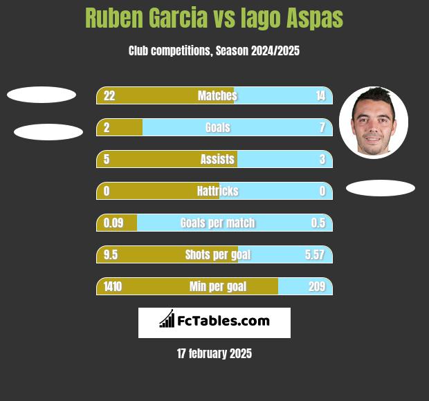 Ruben Garcia vs Iago Aspas h2h player stats