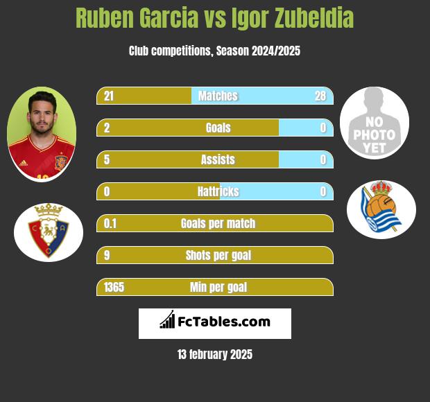 Ruben Garcia vs Igor Zubeldia h2h player stats