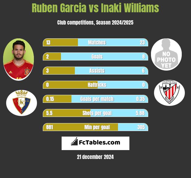 Ruben Garcia vs Inaki Williams h2h player stats