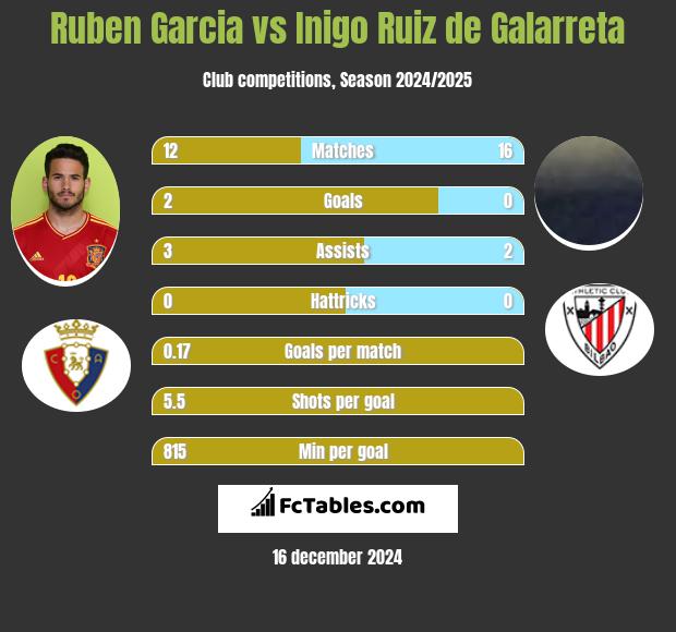 Ruben Garcia vs Inigo Ruiz de Galarreta h2h player stats