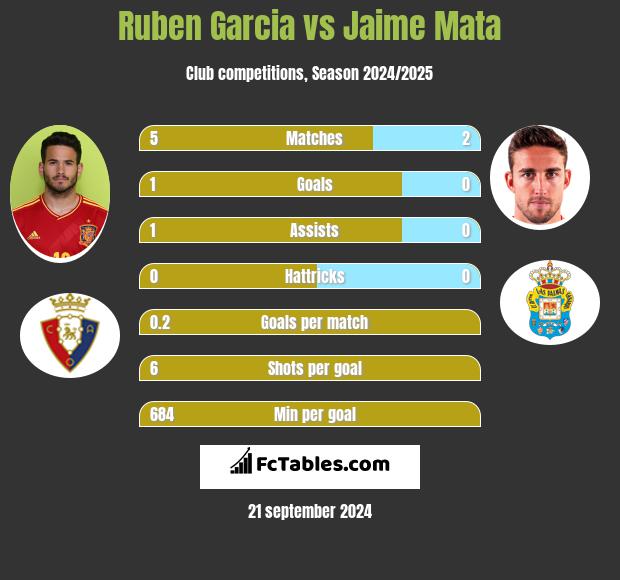 Ruben Garcia vs Jaime Mata h2h player stats