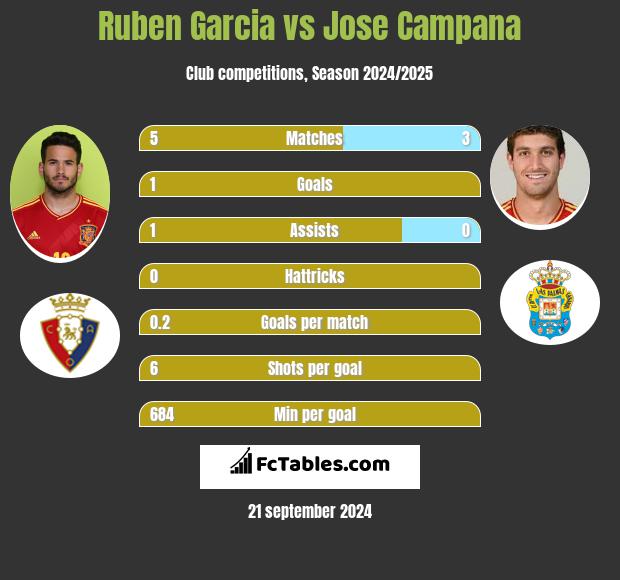 Ruben Garcia vs Jose Campana h2h player stats