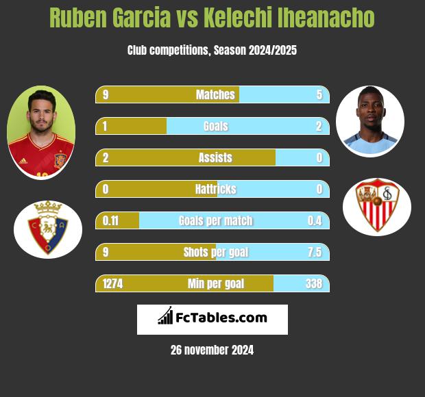 Ruben Garcia vs Kelechi Iheanacho h2h player stats