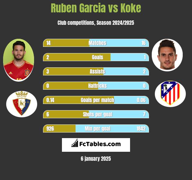 Ruben Garcia vs Koke h2h player stats