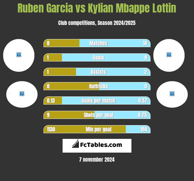 Ruben Garcia vs Kylian Mbappe Lottin h2h player stats