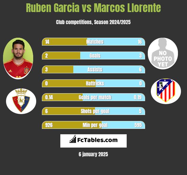 Ruben Garcia vs Marcos Llorente h2h player stats