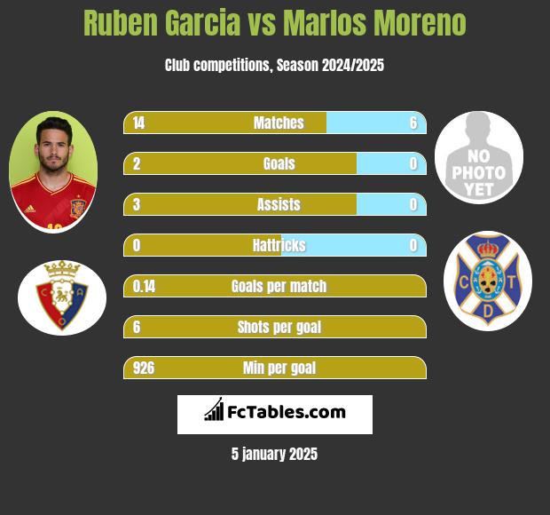 Ruben Garcia vs Marlos Moreno h2h player stats