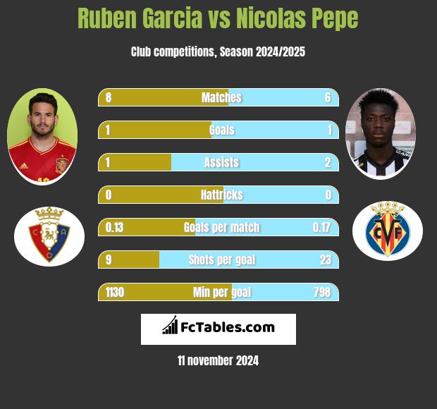 Ruben Garcia vs Nicolas Pepe h2h player stats