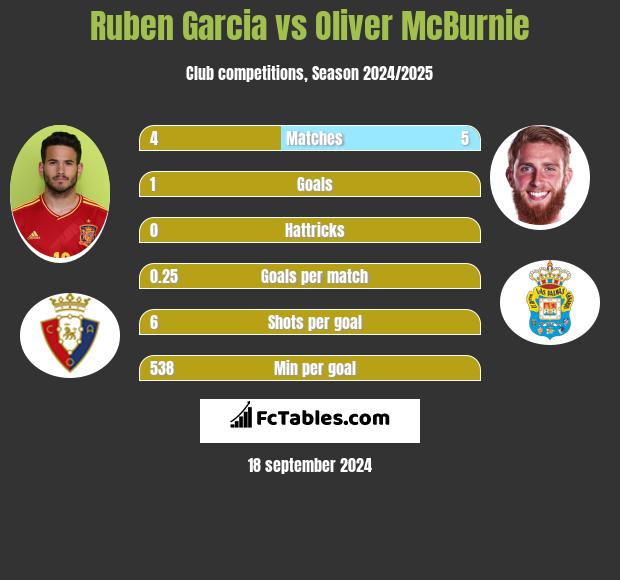 Ruben Garcia vs Oliver McBurnie h2h player stats