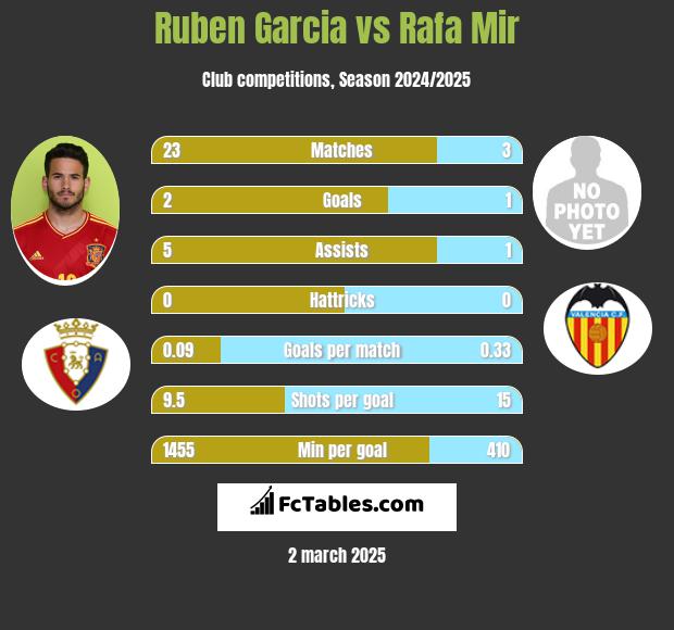 Ruben Garcia vs Rafa Mir h2h player stats