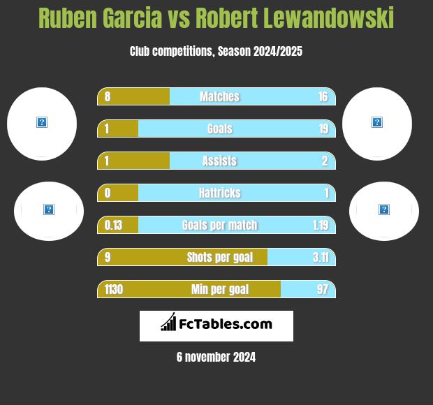 Ruben Garcia vs Robert Lewandowski h2h player stats