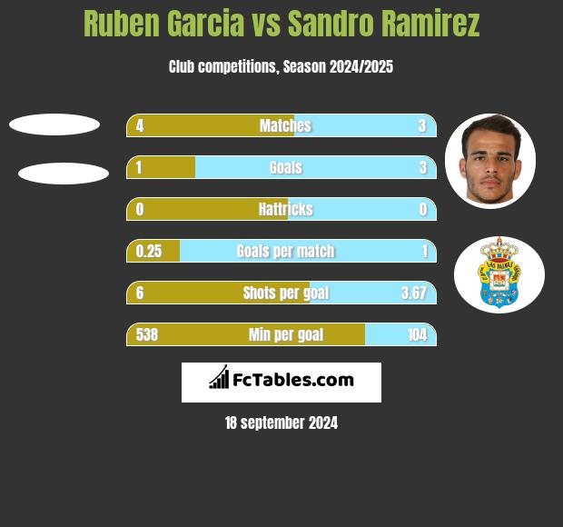 Ruben Garcia vs Sandro Ramirez h2h player stats