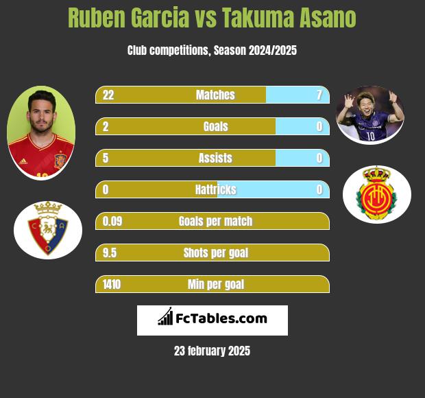 Ruben Garcia vs Takuma Asano h2h player stats