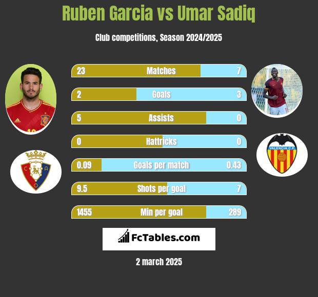 Ruben Garcia vs Umar Sadiq h2h player stats