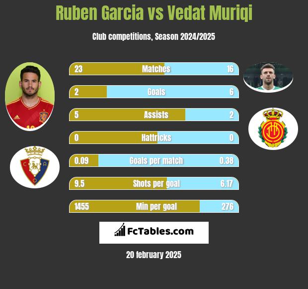 Ruben Garcia vs Vedat Muriqi h2h player stats