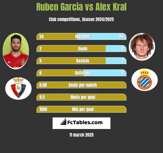 Ruben Garcia vs Alex Kral h2h player stats