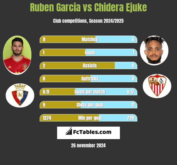 Ruben Garcia vs Chidera Ejuke h2h player stats