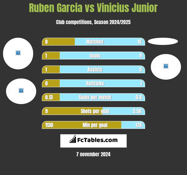 Ruben Garcia vs Vinicius Junior h2h player stats