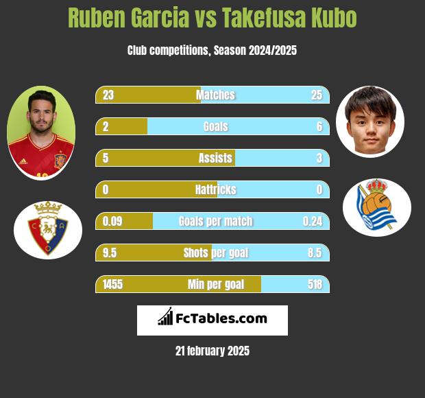 Ruben Garcia vs Takefusa Kubo h2h player stats