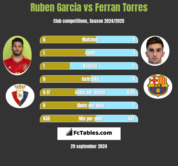 Ruben Garcia vs Ferran Torres h2h player stats