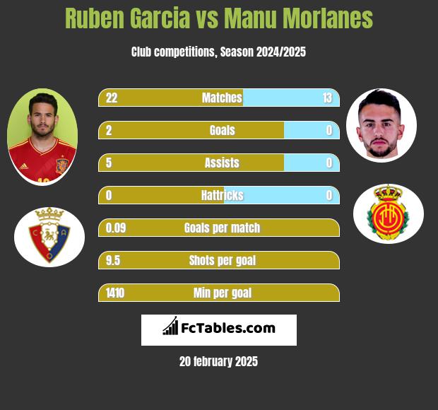 Ruben Garcia vs Manu Morlanes h2h player stats