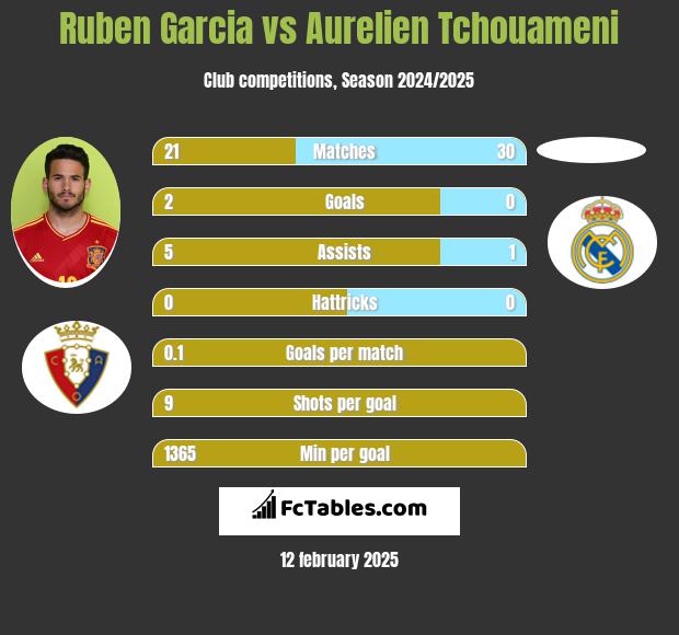 Ruben Garcia vs Aurelien Tchouameni h2h player stats