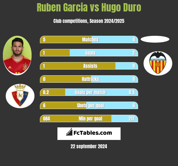 Ruben Garcia vs Hugo Duro h2h player stats