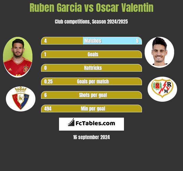 Ruben Garcia vs Oscar Valentin h2h player stats