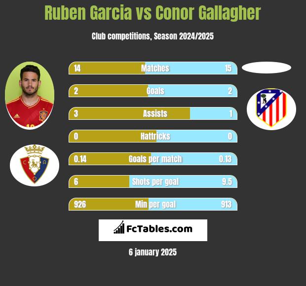 Ruben Garcia vs Conor Gallagher h2h player stats